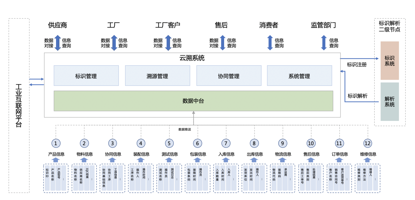 产品全生命周期溯源管理解决方案——信息汇聚·溯源标识 互联网信息